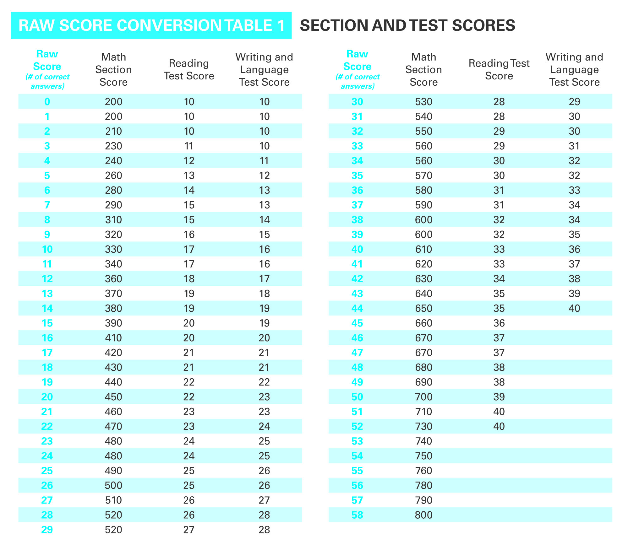 Sat Percentile Chart