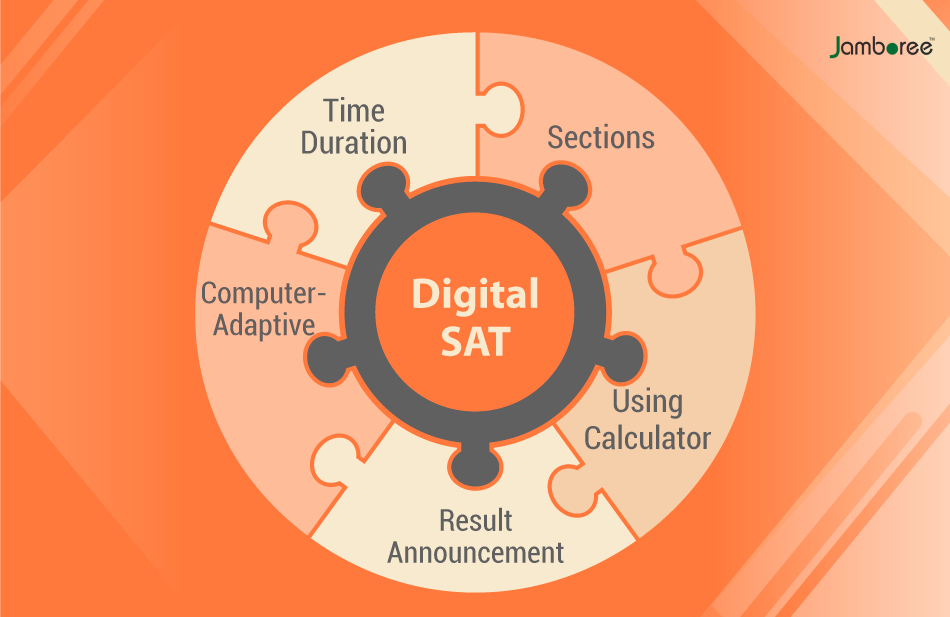 Digital sat exam pattern