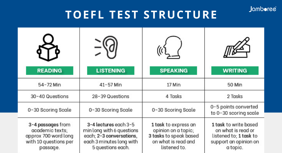 TOEFL Free Mock Tests, Study Material, and More Jamboree India